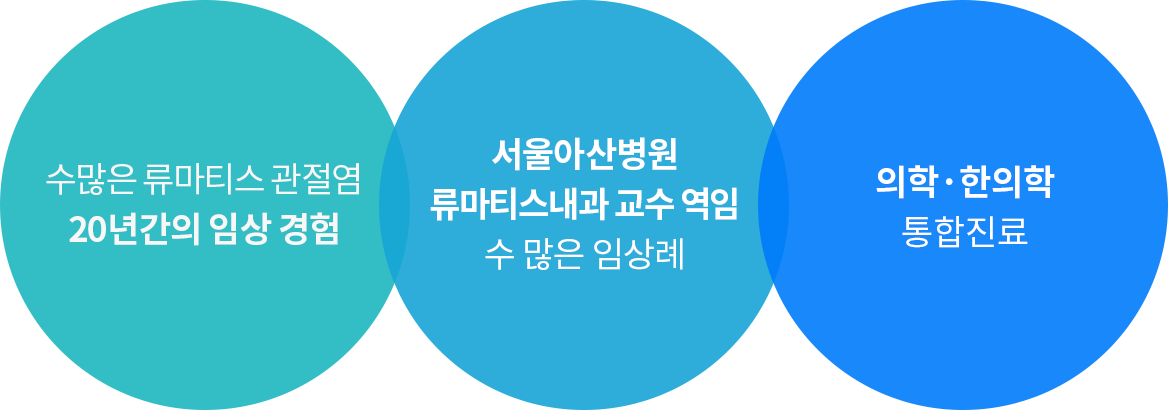 수많은 류마티스 관절염 20년간의 임상 경험, 서울아산병원 류마티스내과 교수 수 많은 임상례, 의학·한의학 통합진료
