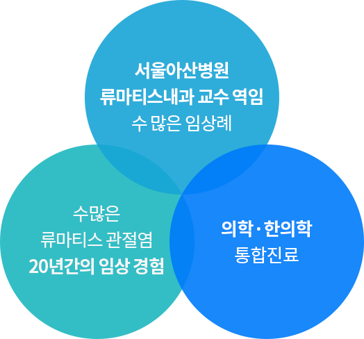 수많은 류마티스 관절염 20년간의 임상 경험, 서울아산병원 류마티스내과 교수 수 많은 임상례, 의학·한의학 통합진료