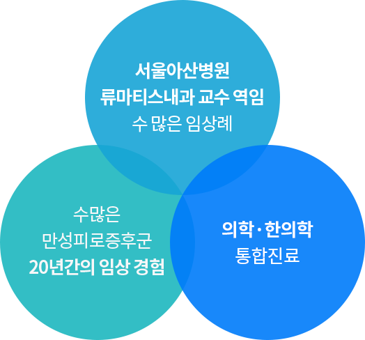 수많은 만성피로증후군 20년간의 임상 경험, 서울아산병원 류마티스내과 교수 수 많은 임상례, 오차를 최소화한 진료