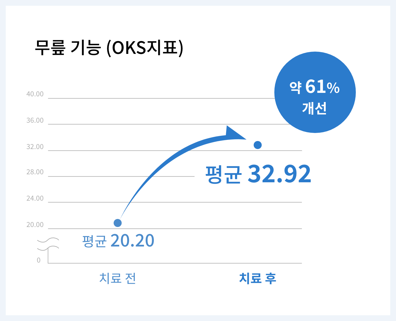 연골 재생 효과 기대